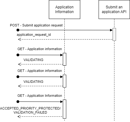 A diagram showing the interaction of the Application Information API.