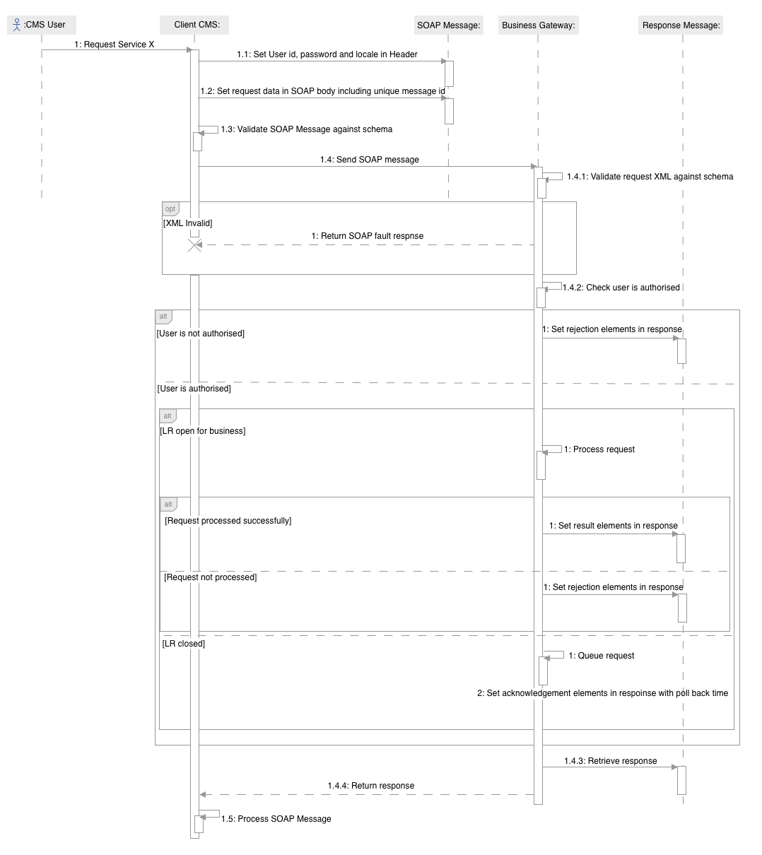 An Image of an Example service request flow